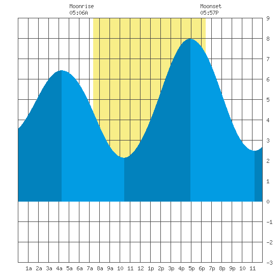 Bellingham tide chart for Thursday, October 12, 2023