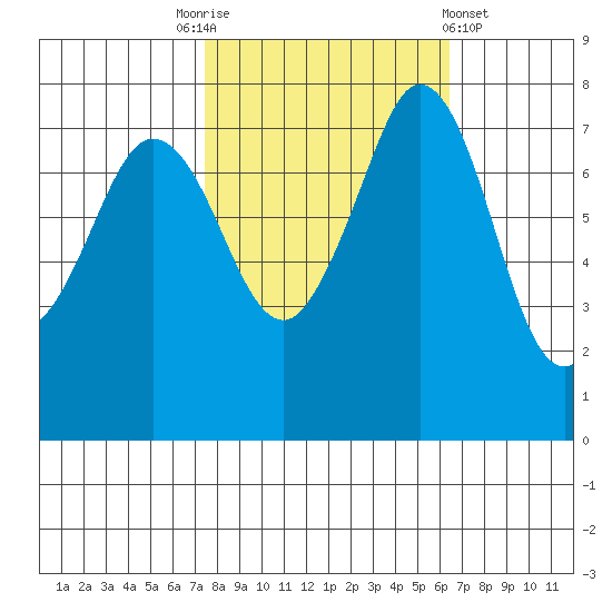 Bellingham tide chart for Friday, October 13, 2023