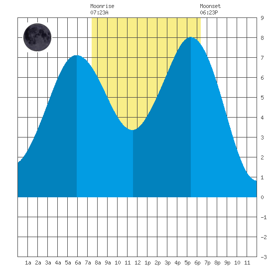 Bellingham tide chart for Saturday, October 14, 2023