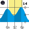 Bellingham tide chart for Saturday, October 14, 2023