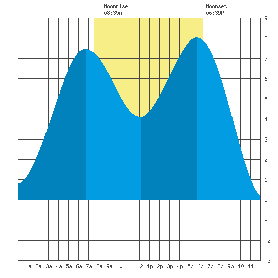 Bellingham tide chart for Sunday, October 15, 2023