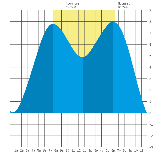 Bellingham tide chart for Monday, October 16, 2023