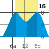 Bellingham tide chart for Monday, October 16, 2023
