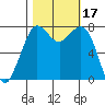 Bellingham tide chart for Tuesday, October 17, 2023