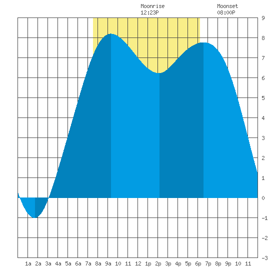 Bellingham tide chart for Wednesday, October 18, 2023
