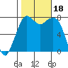 Bellingham tide chart for Wednesday, October 18, 2023