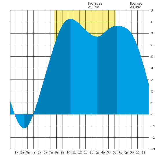 Bellingham tide chart for Thursday, October 19, 2023