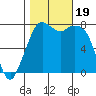 Bellingham tide chart for Thursday, October 19, 2023