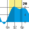 Bellingham tide chart for Friday, October 20, 2023