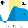 Bellingham tide chart for Saturday, October 21, 2023