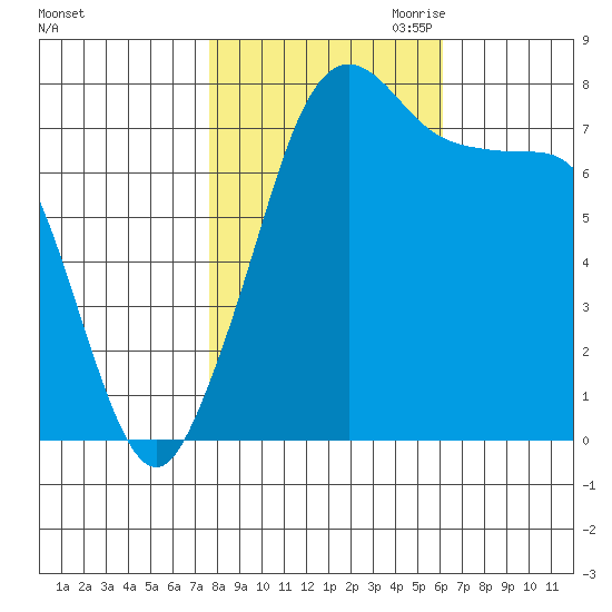 Bellingham tide chart for Sunday, October 22, 2023