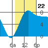 Bellingham tide chart for Sunday, October 22, 2023