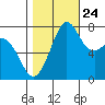 Bellingham tide chart for Tuesday, October 24, 2023