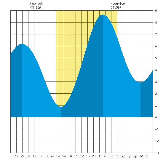 Bellingham tide chart for Wednesday, October 25, 2023