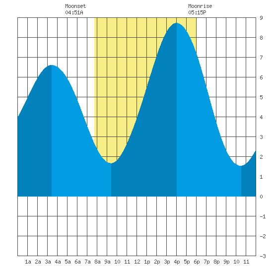 Bellingham tide chart for Thursday, October 26, 2023