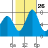 Bellingham tide chart for Thursday, October 26, 2023