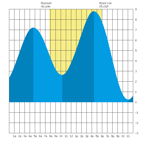 Bellingham tide chart for Friday, October 27, 2023