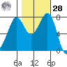 Bellingham tide chart for Saturday, October 28, 2023