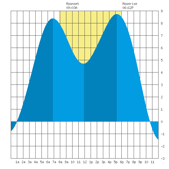Bellingham tide chart for Sunday, October 29, 2023