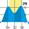 Bellingham tide chart for Sunday, October 29, 2023