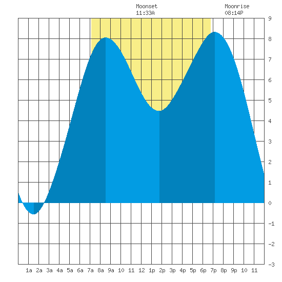 Bellingham tide chart for Monday, October 2, 2023