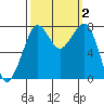 Bellingham tide chart for Monday, October 2, 2023