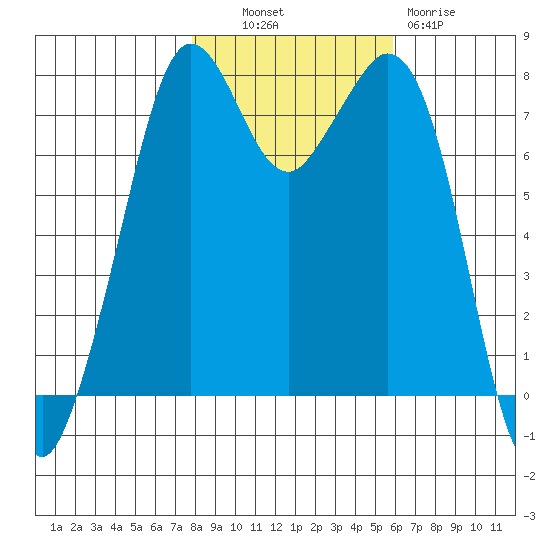 Bellingham tide chart for Monday, October 30, 2023