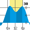 Bellingham tide chart for Monday, October 30, 2023