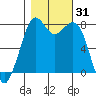 Bellingham tide chart for Tuesday, October 31, 2023