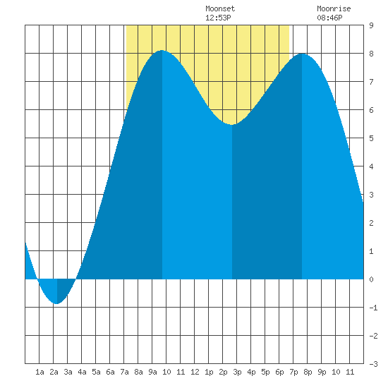 Bellingham tide chart for Tuesday, October 3, 2023