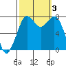 Bellingham tide chart for Tuesday, October 3, 2023