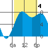 Bellingham tide chart for Wednesday, October 4, 2023