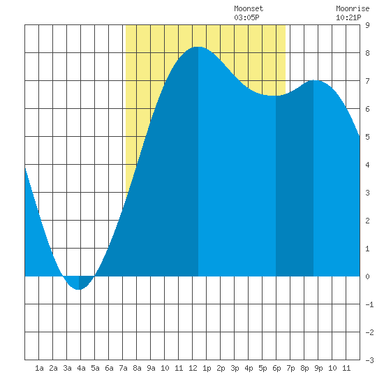 Bellingham tide chart for Thursday, October 5, 2023