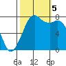 Bellingham tide chart for Thursday, October 5, 2023
