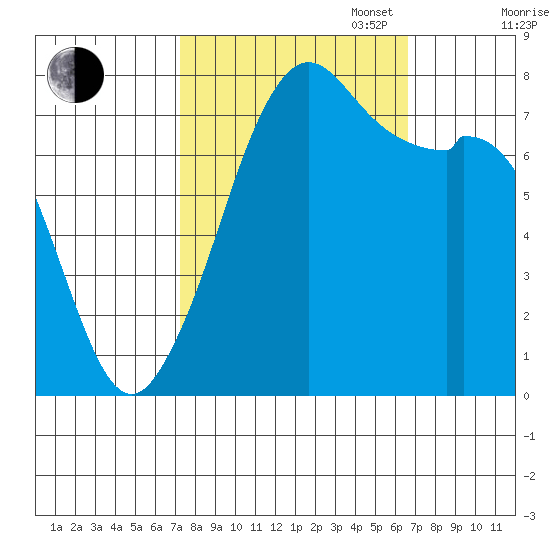 Bellingham tide chart for Friday, October 6, 2023