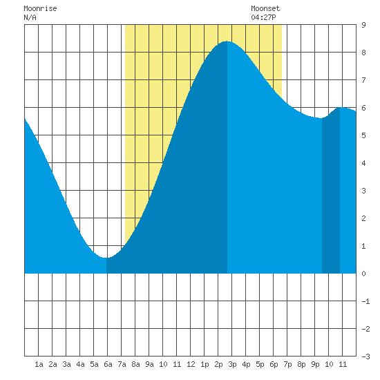 Bellingham tide chart for Saturday, October 7, 2023