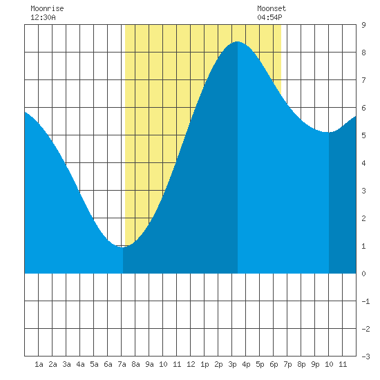Bellingham tide chart for Sunday, October 8, 2023