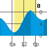 Bellingham tide chart for Sunday, October 8, 2023