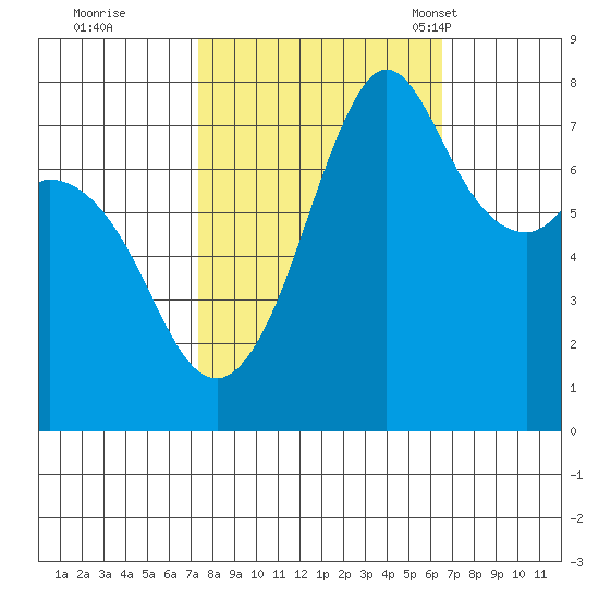 Bellingham tide chart for Monday, October 9, 2023