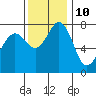 Bellingham tide chart for Friday, November 10, 2023
