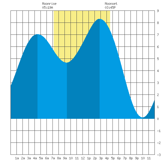 Bellingham tide chart for Saturday, November 11, 2023