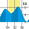Bellingham tide chart for Saturday, November 11, 2023