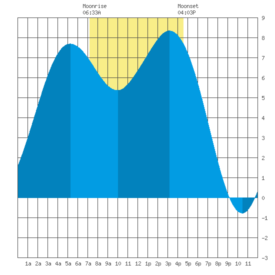 Bellingham tide chart for Sunday, November 12, 2023