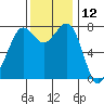 Bellingham tide chart for Sunday, November 12, 2023