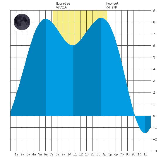 Bellingham tide chart for Monday, November 13, 2023