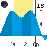 Bellingham tide chart for Monday, November 13, 2023