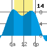 Bellingham tide chart for Tuesday, November 14, 2023