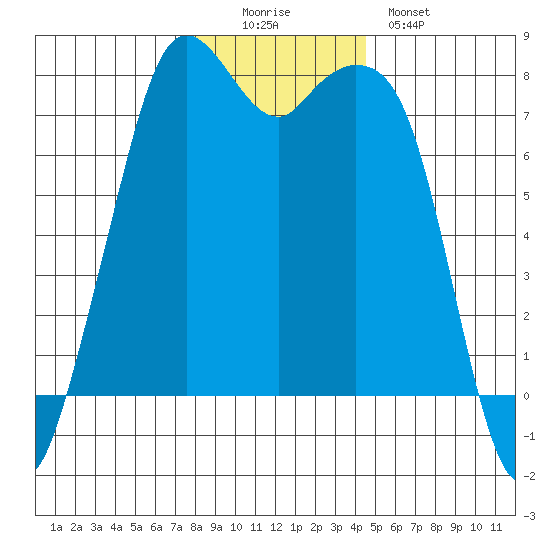 Bellingham tide chart for Wednesday, November 15, 2023