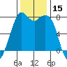 Bellingham tide chart for Wednesday, November 15, 2023