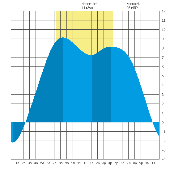 Bellingham tide chart for Thursday, November 16, 2023